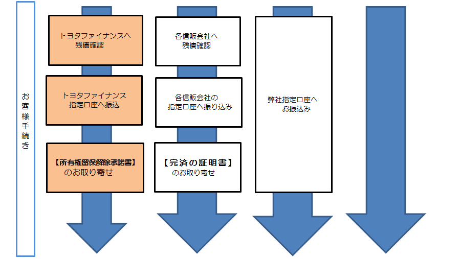 所有権解除 ネッツトヨタ道都 札幌を中心に１８店舗