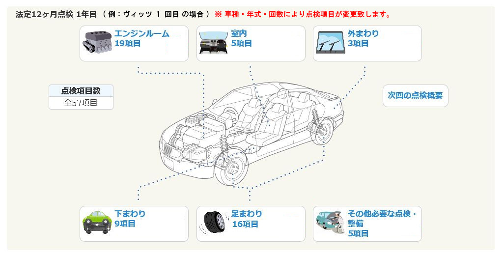法定12ヶ月点検 点検項目