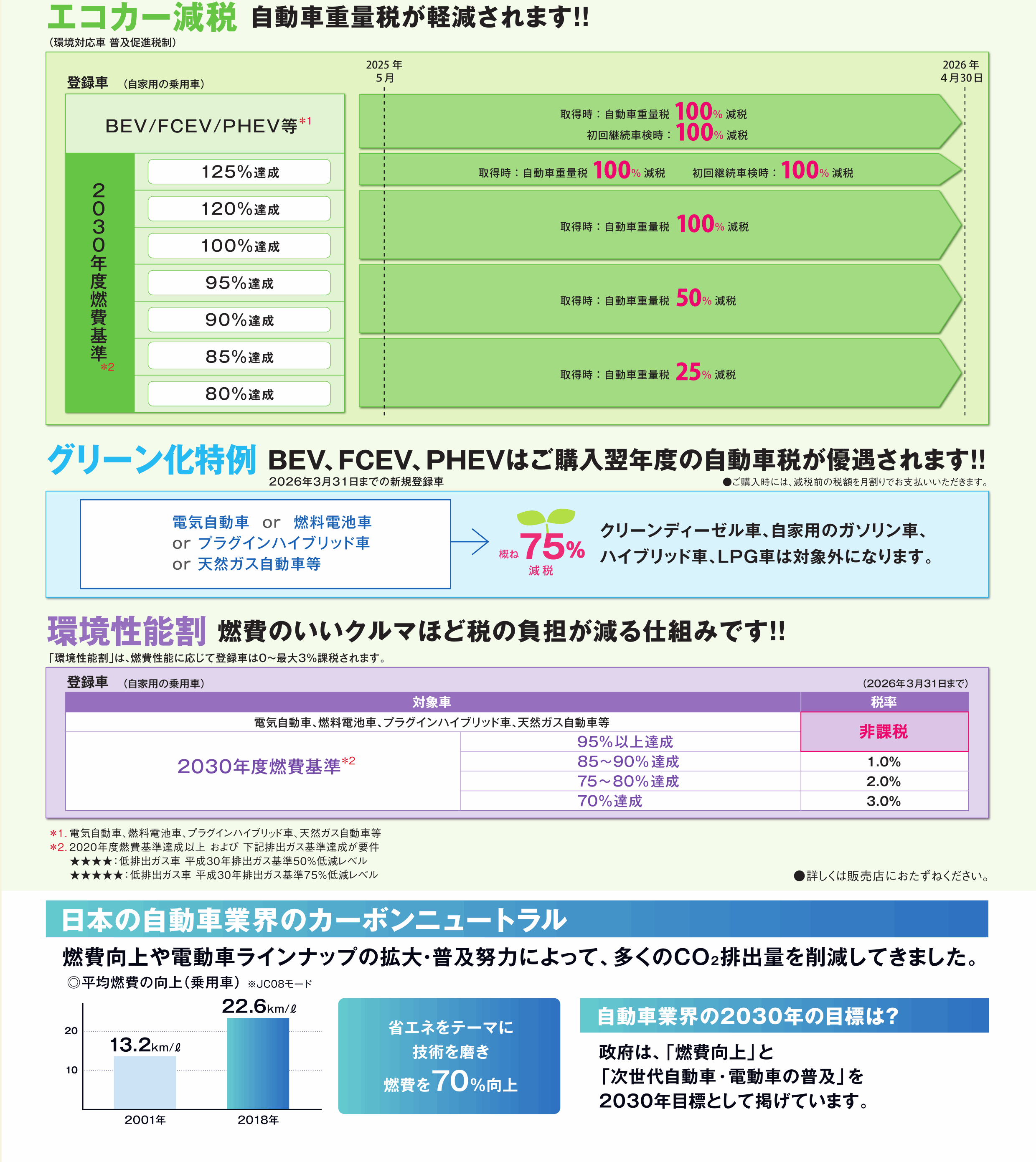 エコカー減税 | ネッツトヨタ道都｜札幌を中心に15店舗