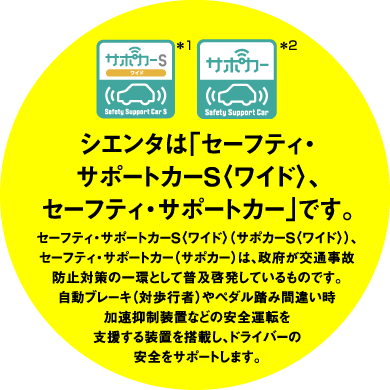 ＊1 ＊2 シエンタは「セーフティ・サポートカーS〈ワイド〉、セーフティ・サポートカー」です。セーフティ・サポートカーS〈ワイド〉（サポカーS〈ワイド〉）、セーフティ・サポートカー（サポカー）は、政府が交通事故防止対策の一環として普及啓発しているものです。自動ブレーキ（対歩行者）やペダル踏み間違い時加速抑制装置などの安全運転を支援する装置を搭載し、ドライバーの安全をサポートします。