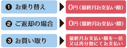 1お乗り替え0円(最終月お支払い額)2ご返却の場合 0円(最終月お支払い額)3お買い取り最終月お支払い額を一括又は再分割にてお支払い