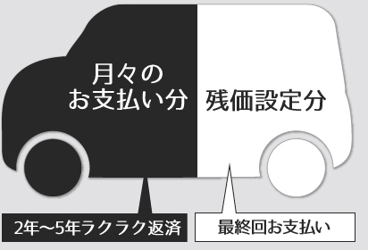 月々のお支払い分 残価設定分 2年~5年ラクラク返済 最終回お支払い