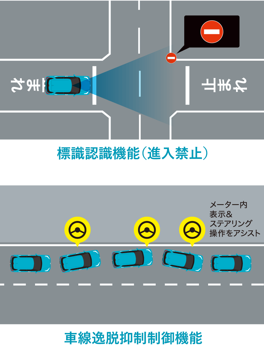 標識認識機能（進入禁止）・車線逸脱抑制制御機能